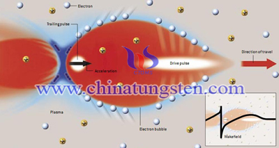 wolframem plazma akcelerator ekranowanie